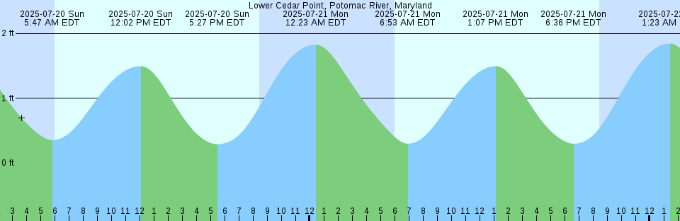 Tide chart: Money Island, Nantuxent Creek entrance, Delaware Bay, New Jersey