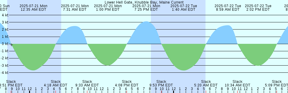 Tide chart: Money Key, Florida (2)