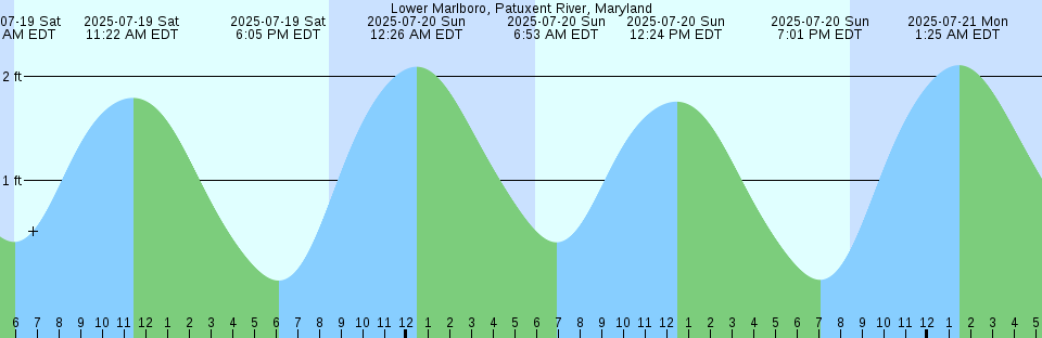 Tide chart: Mongo Passage, Solomon Islands