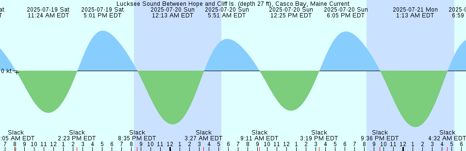 Tide chart: Monrovia, Liberia