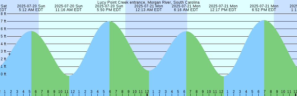 Tide chart: Montague Harbour, British Columbia