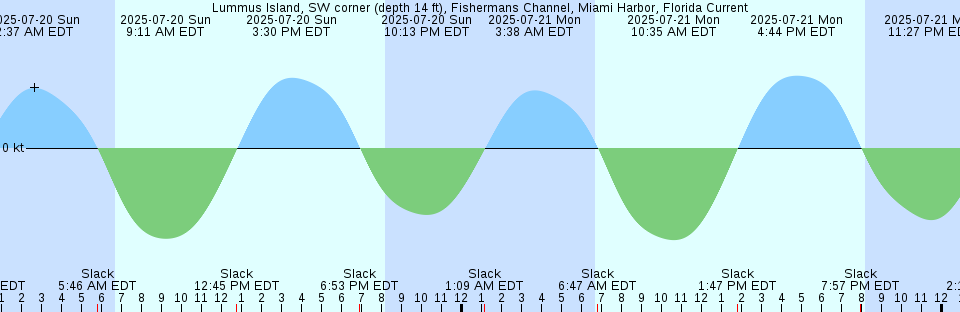 Tide chart: Montauk Point, Long Island Sound, New York (2)