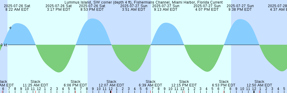 Tide chart: Montauk, Fort Pond Bay, Long Island Sound, New York