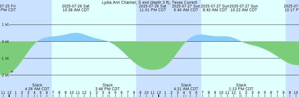 Tide chart: Montauk, Fort Pond Bay, Long Island Sound, New York (3)