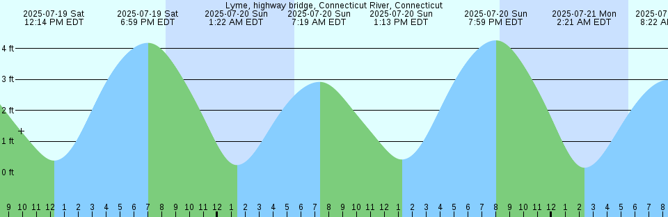 Tide chart: Monte Hermoso, Argentina