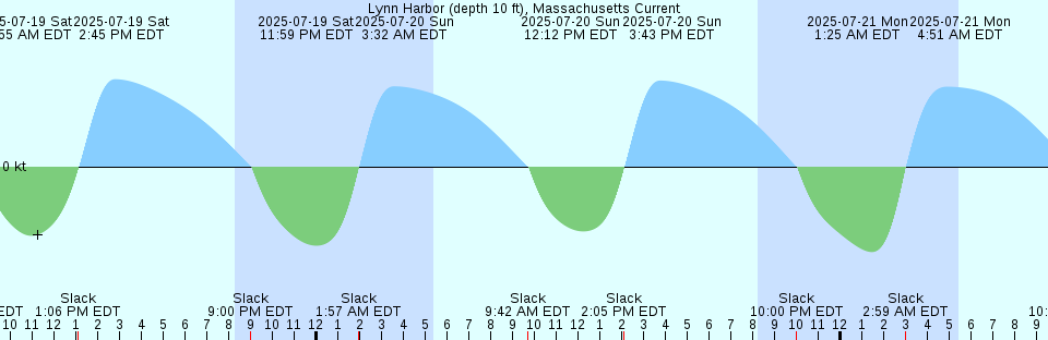 Tide chart: Monterey, Monterey Harbor, California (3)