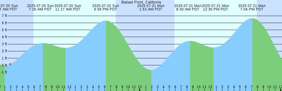 Tide chart: Bahía Buen Suceso, Argentina