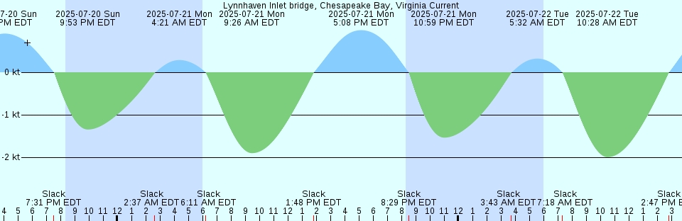 Tide chart: Montezuma Slough 1 mi in W Entrance, Suisun Bay, California Current