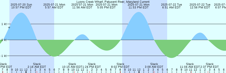 Tide chart: Montezuma Slough E end nr Brg, Suisun Bay, California Current