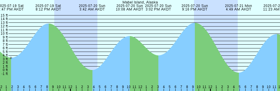 Tide chart: Montezuma Slough, Suisun Bay, California