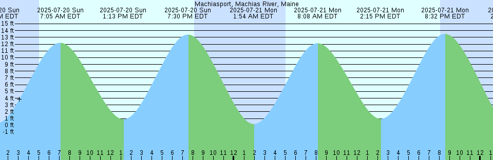 Tide chart: Montmorency, Québec