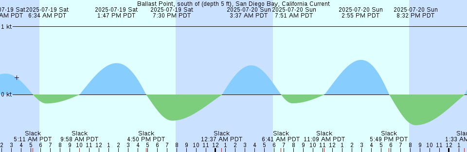 Tide chart: Bahía Crossley, Argentina