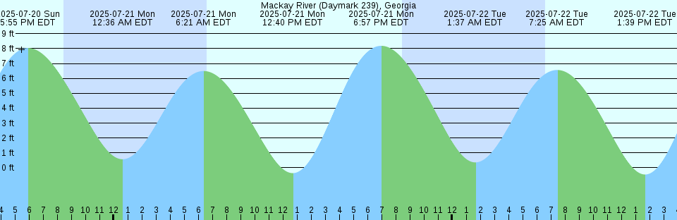 Tide chart: Moon Head, Massachusetts