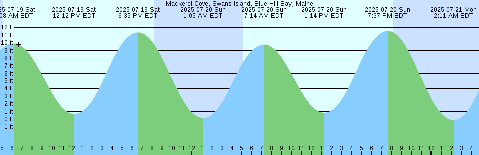 Tide chart: Moonstone Beach, Rhode Island