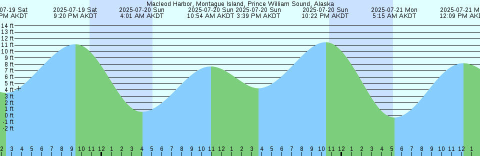Tide chart: Moores Landing, ICWW, Sewee Bay, South Carolina