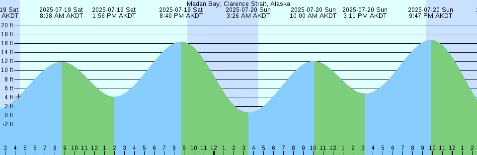 Tide chart: Morehead City, North Carolina
