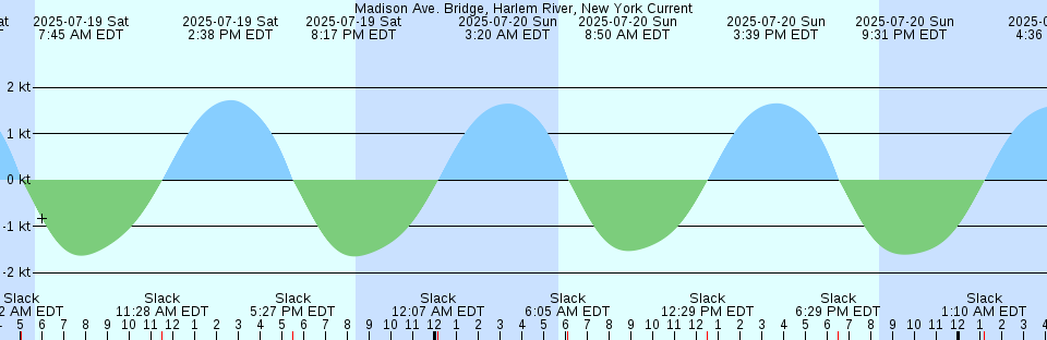 Tide chart: Moreland Cemetery, May River, South Carolina