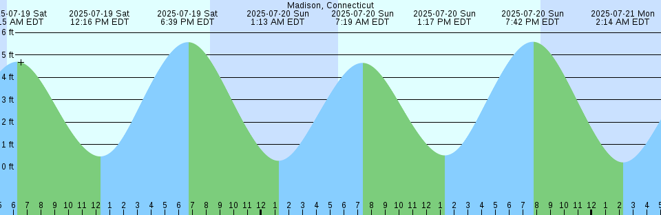Tide chart: Morgans Point, Texas