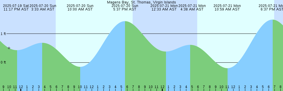 Tide chart: Moriches Inlet, Long Island, New York