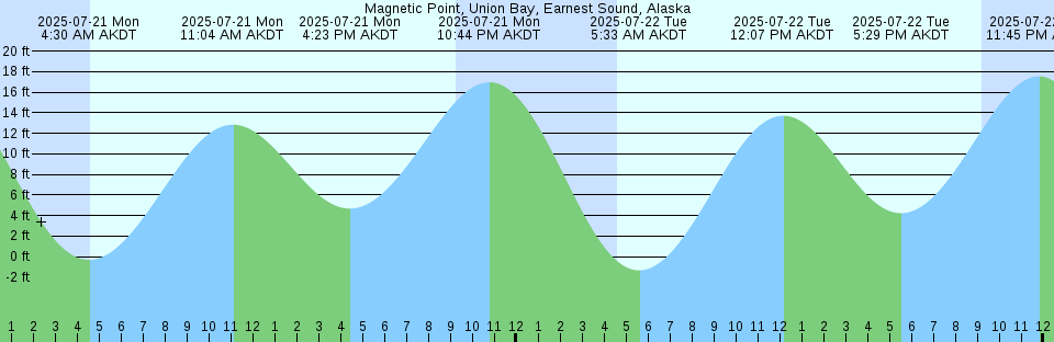 Tide chart: Moroiso, Kanagawa, Japan
