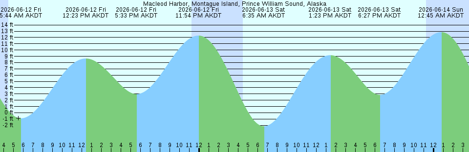 Tide chart:  Murderkill River entrance, Delaware Bay, Delaware