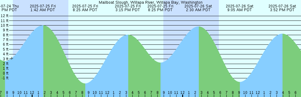 Tide chart: Morro Beach, Estero Bay, California (2)