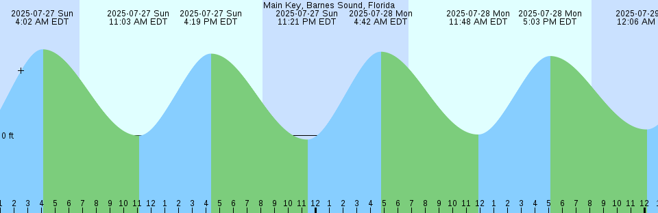 Tide chart: Morro de São Paulo, Brazil