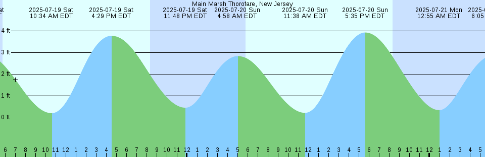 Tide chart: Morse Basin, British Columbia
