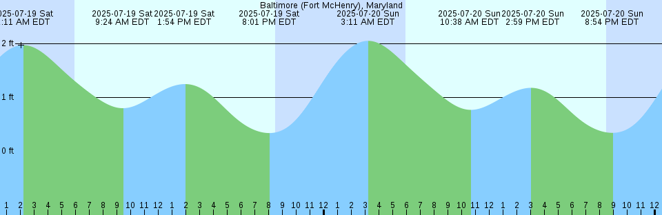 Tide chart: Bahía de Caledonia, Panama