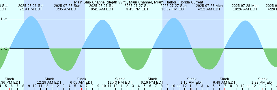 Tide chart: Mortier Bay, Newfoundland