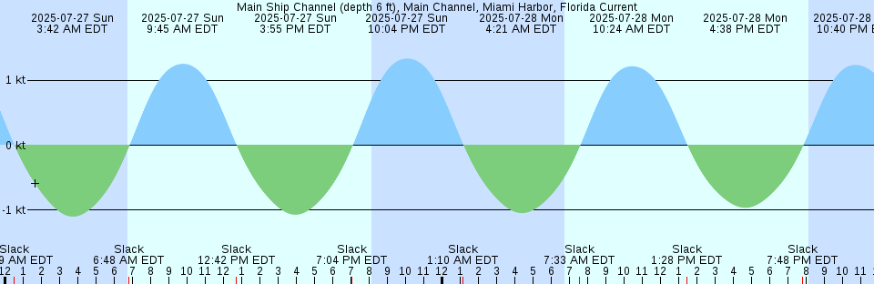 Tide chart: Moruya, Australia