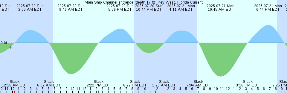 Tide chart: Moser Channel (swingbridge), Florida Current