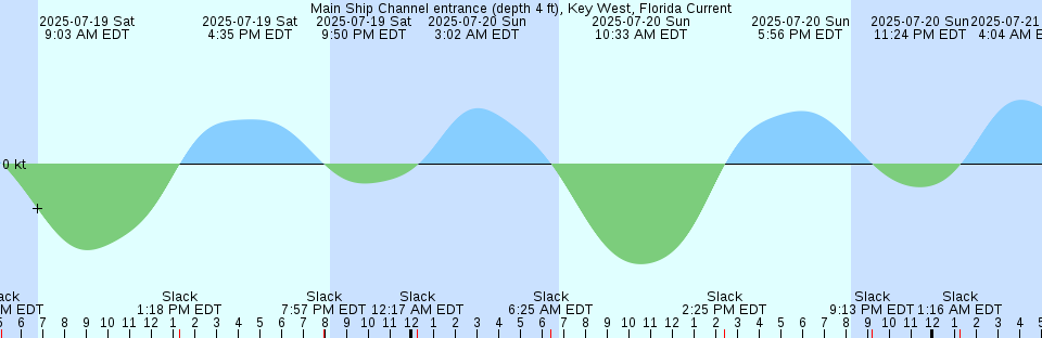 Tide chart: Mosqueiro, Brazil