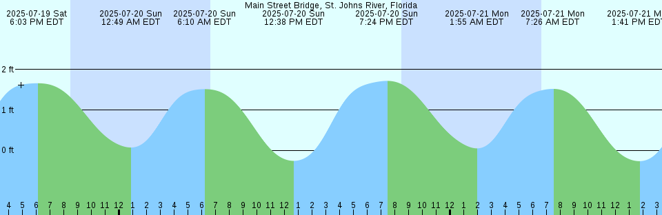 Tide chart: Mosquito Bank, Florida