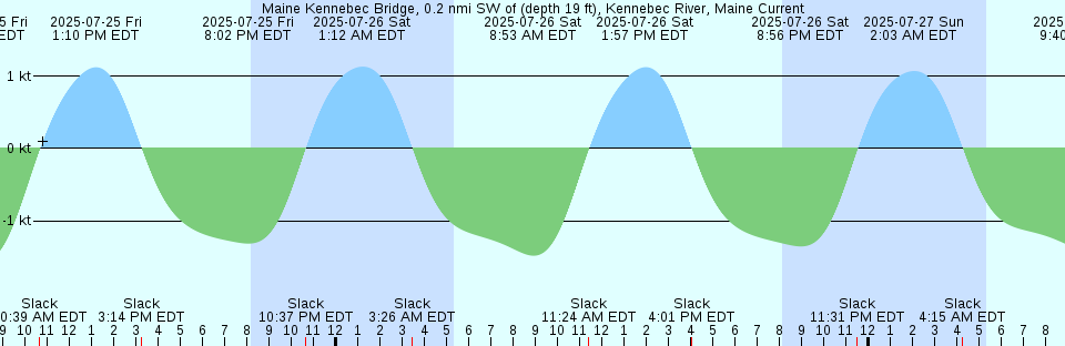 Tide chart: Moss Landing, California