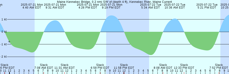 Tide chart: Moss Landing, California (2)