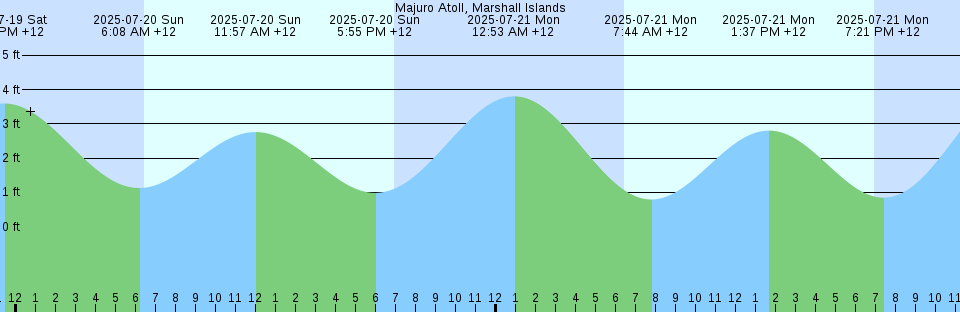 Tide chart: Mosselbaai, South Africa