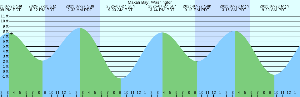 Tide chart: Motts Basin, Long Island, New York