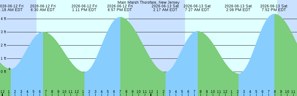 Tide chart:  Musquash Harbour, New Brunswick