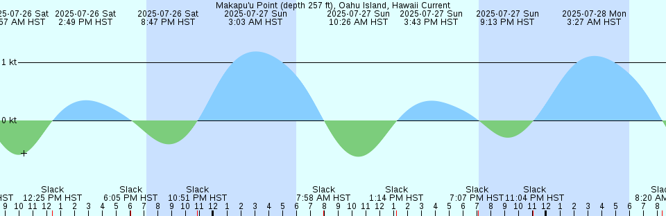 Tide chart: Mould Bay, Nunavut/NWT