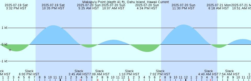 Tide chart: Moulmein, Myanmar