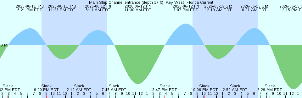 Tide chart:  Mutiny Bay, 3.3 miles SE of, Washington Current