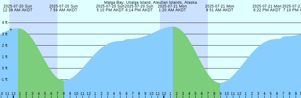 Tide chart: Mount Desert, Maine
