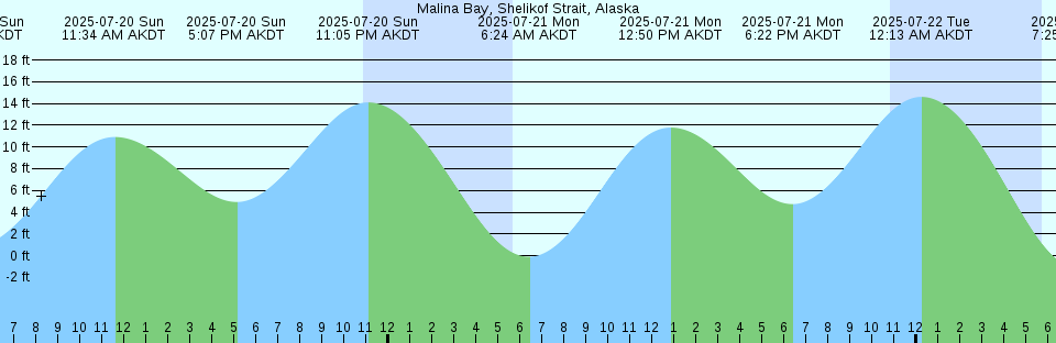 Tide chart: Mount Holly, Nomini Creek, Virginia