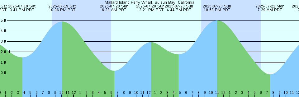 Tide chart: Mount Sinai Harbor, Long Island Sound, New York