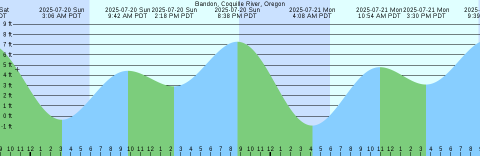 Tide chart: Bah燰 de los 聲geles, Baja California Norte, Mexico