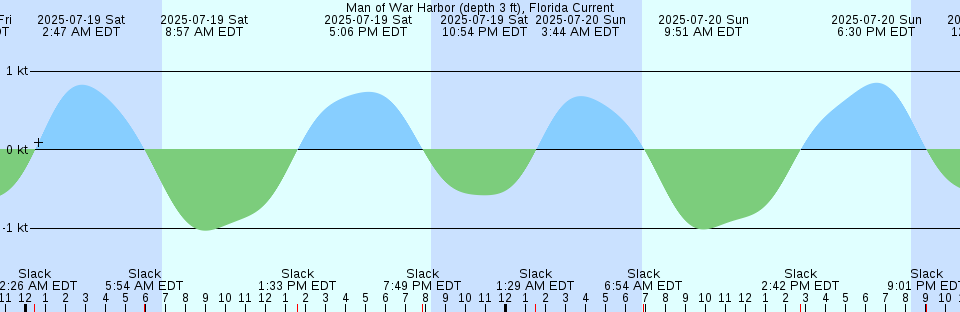 Tide chart: Moura, Aomori, Japan
