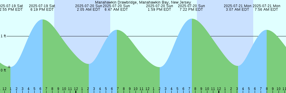Tide chart: Mourilyan Harbour, Australia (2)