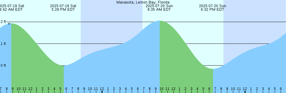 Tide chart: Moyoro Wan, Hokkaido, Japan