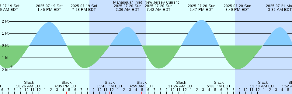 Tide chart: Mozambique, Mozambique